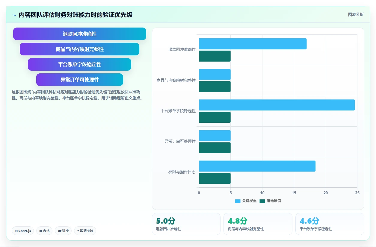 电商辅助软件：内容团队选型思路：内容生产应重点评估财务对账