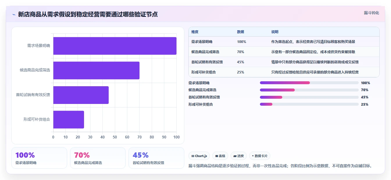 如何运营好一个店铺从0到1：商品结构的常见误区与操作要点