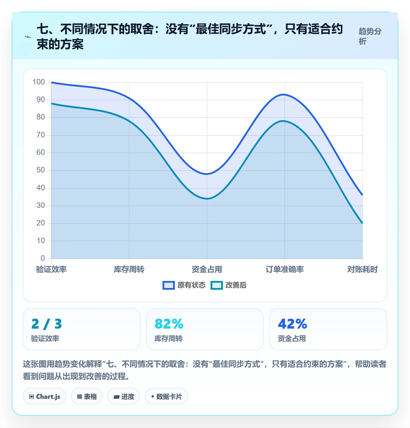七、不同情况下的取舍：没有“最佳同步方式”，只有适合约束的方案
