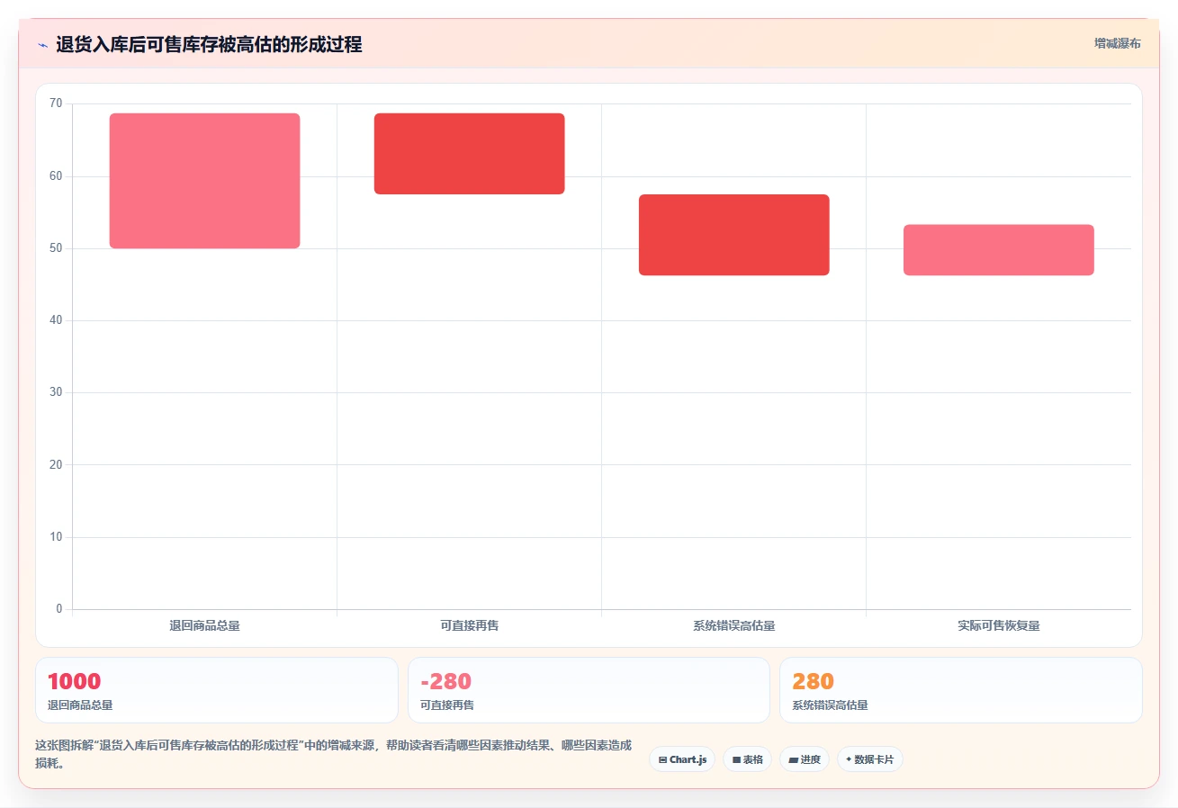 库存出入库：运营团队从零入门：系统切换先掌握退换货