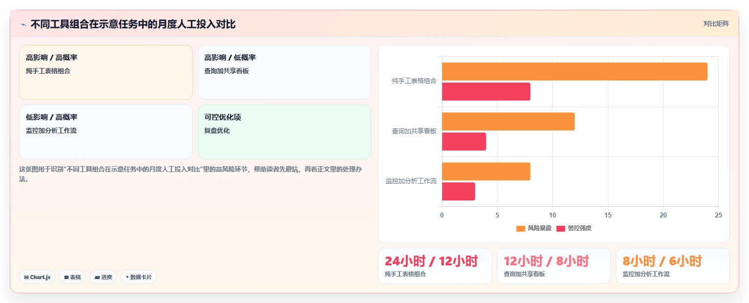 运营数据规划方法：异常诊断与工具对比如何衔接