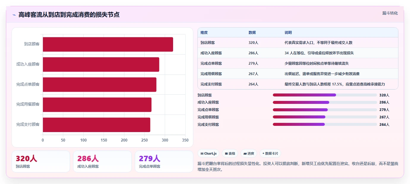 餐饮店报表：投资人精细化指南：从翻台率发现排班不合理根因