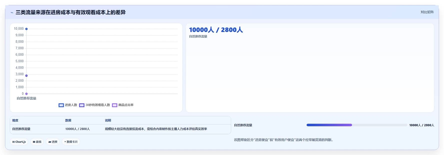 直播数据复盘：数据分析师成本视角：流量来源如何避免停留时长短