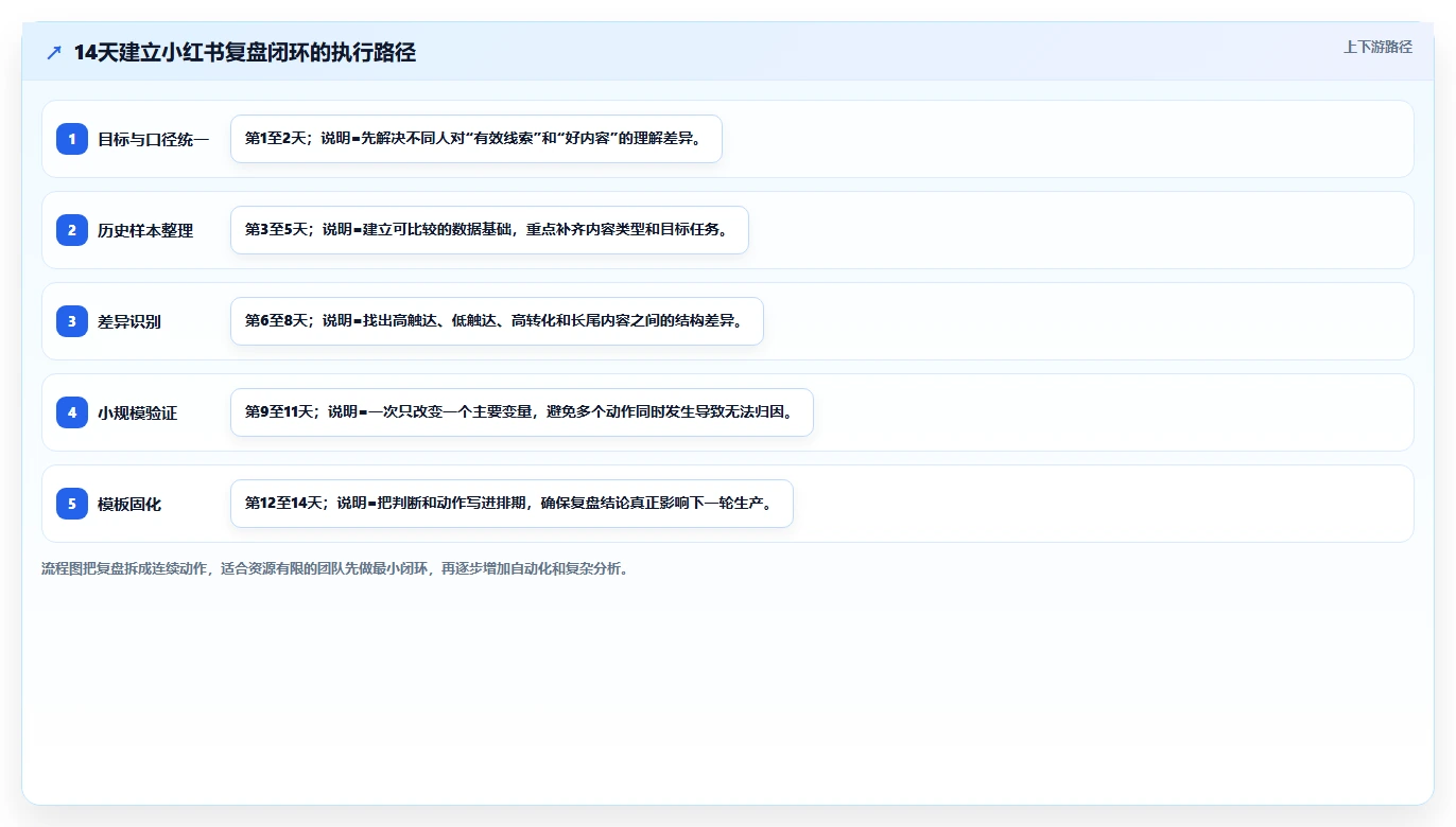 小红书数据分析：市场经理改善方案：告别数据不会看，逐步实现建立复盘体系