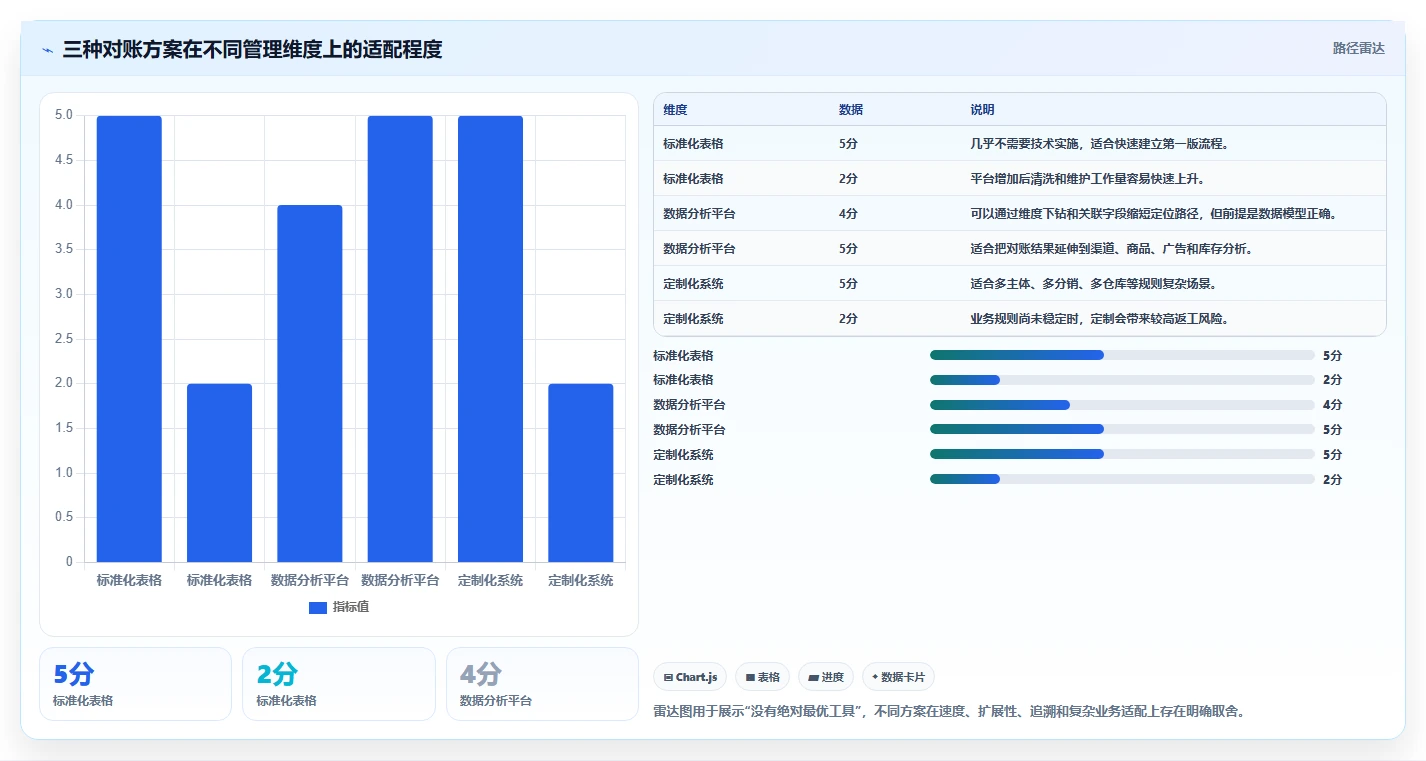 电商管理增长策略：财务对账从哪里开始
