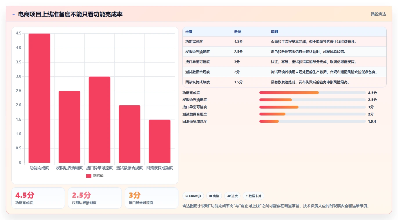 电商系统开发:技术负责人流程图解:数据安全如何减少交付延期