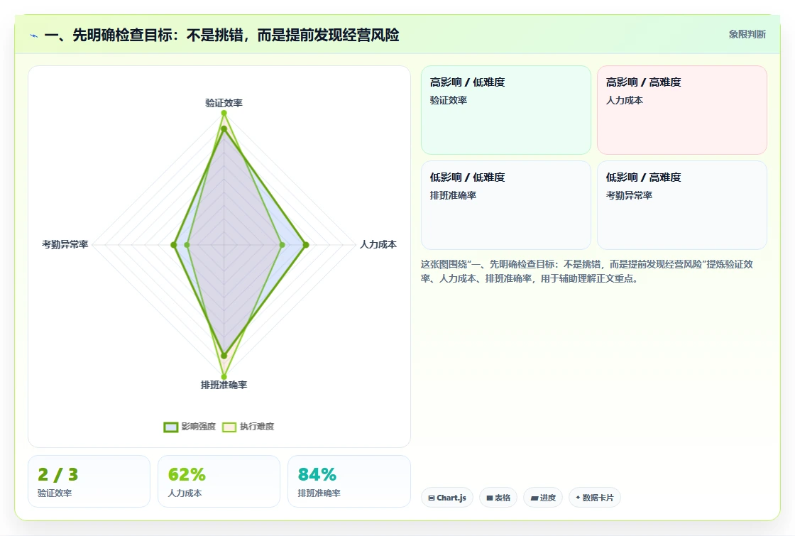 一、先明确检查目标：不是挑错，而是提前发现经营风险