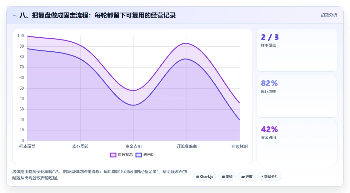 八、把复盘做成固定流程：每轮都留下可复用的经营记录