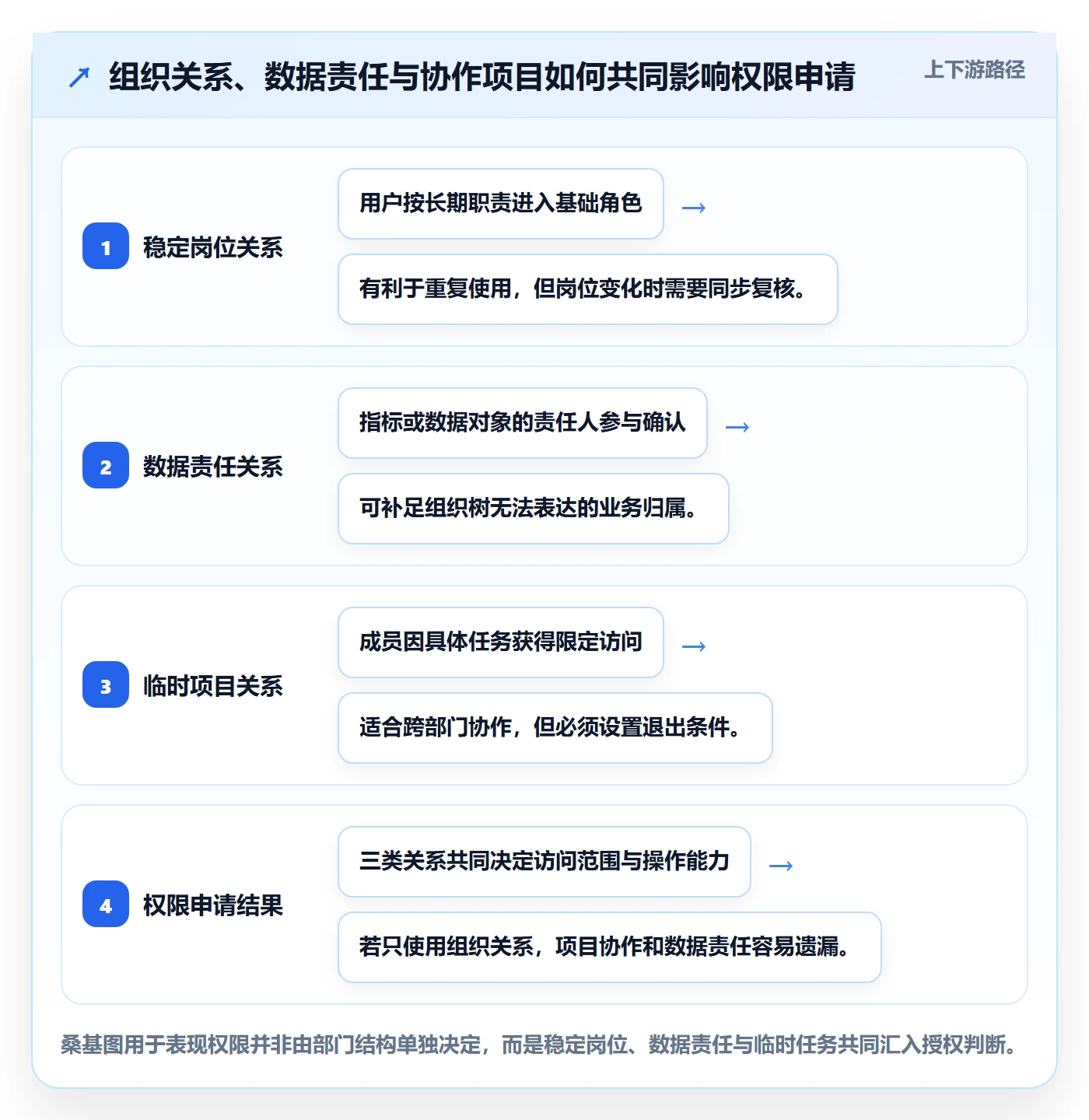 bi 平台规划方法：权限体系与团队协同如何衔接