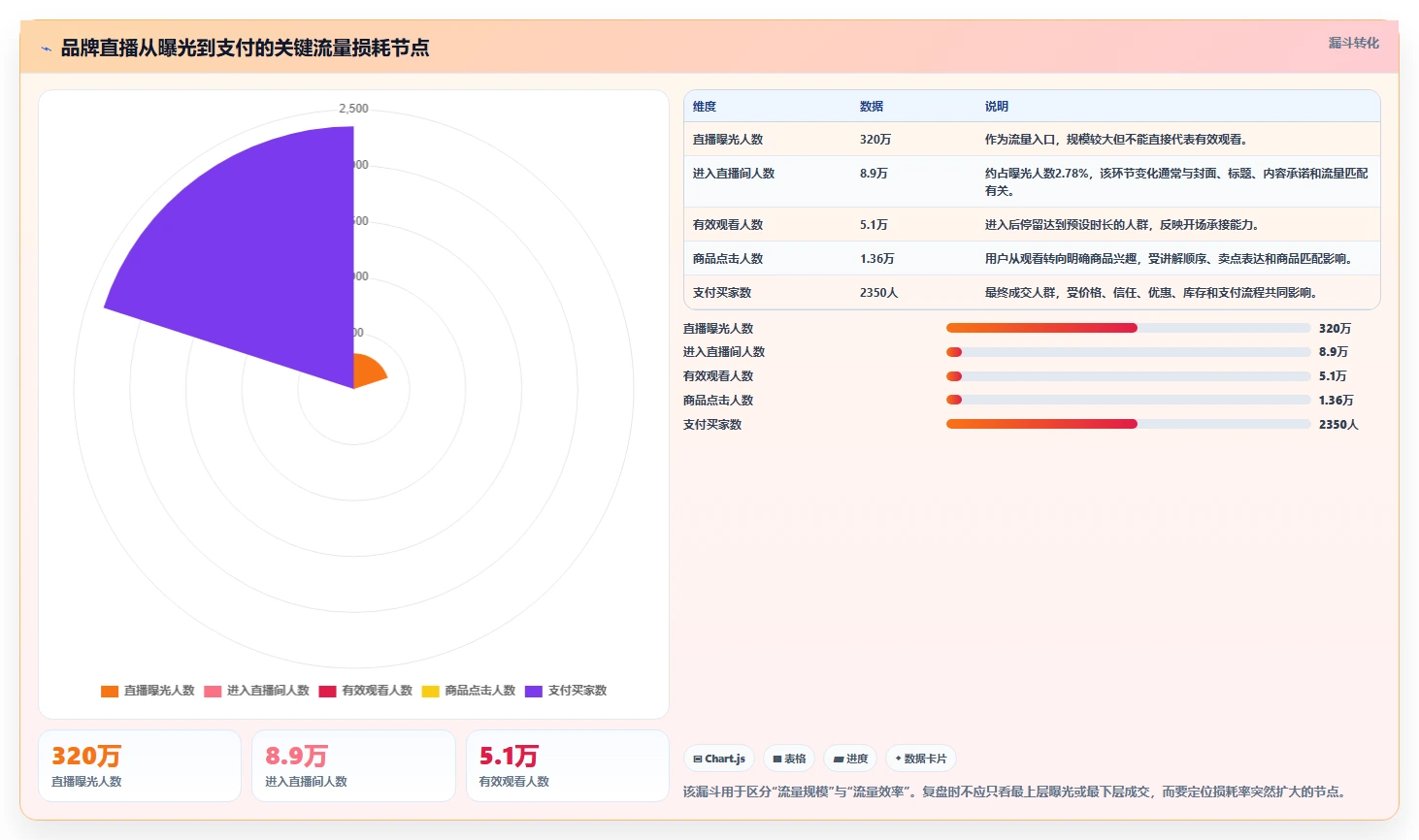 直播数据复盘：品牌商家场景拆解：周度复盘如何做到找到流量拐点