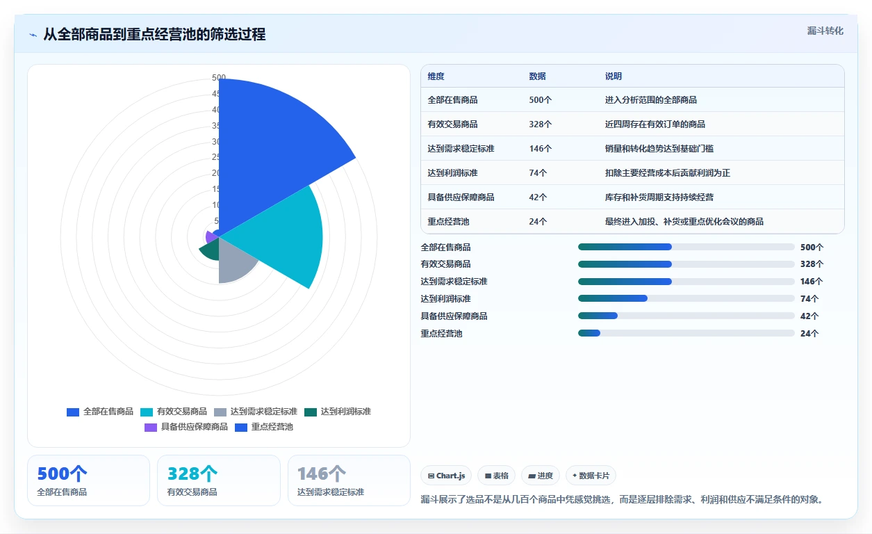 运营工具怎么落地？从选品分析讲清落地案例