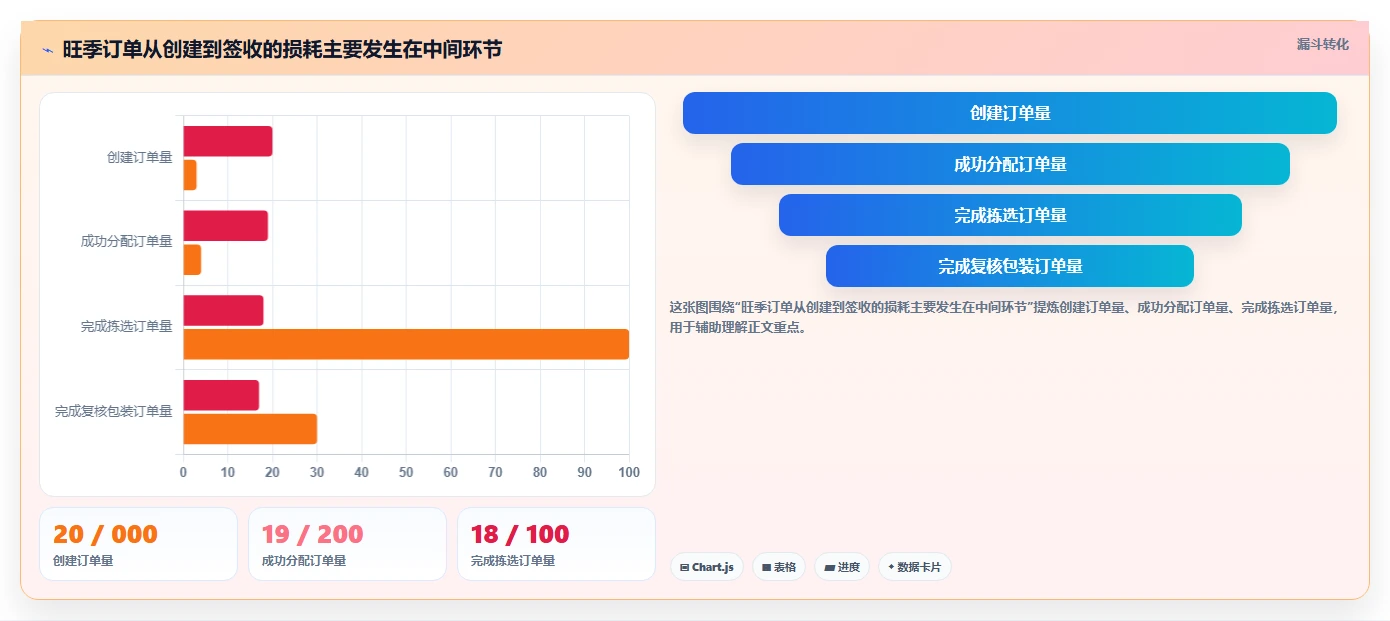 电商仓储管理：运营团队必看清单：用旺季保障推动改善多仓协同