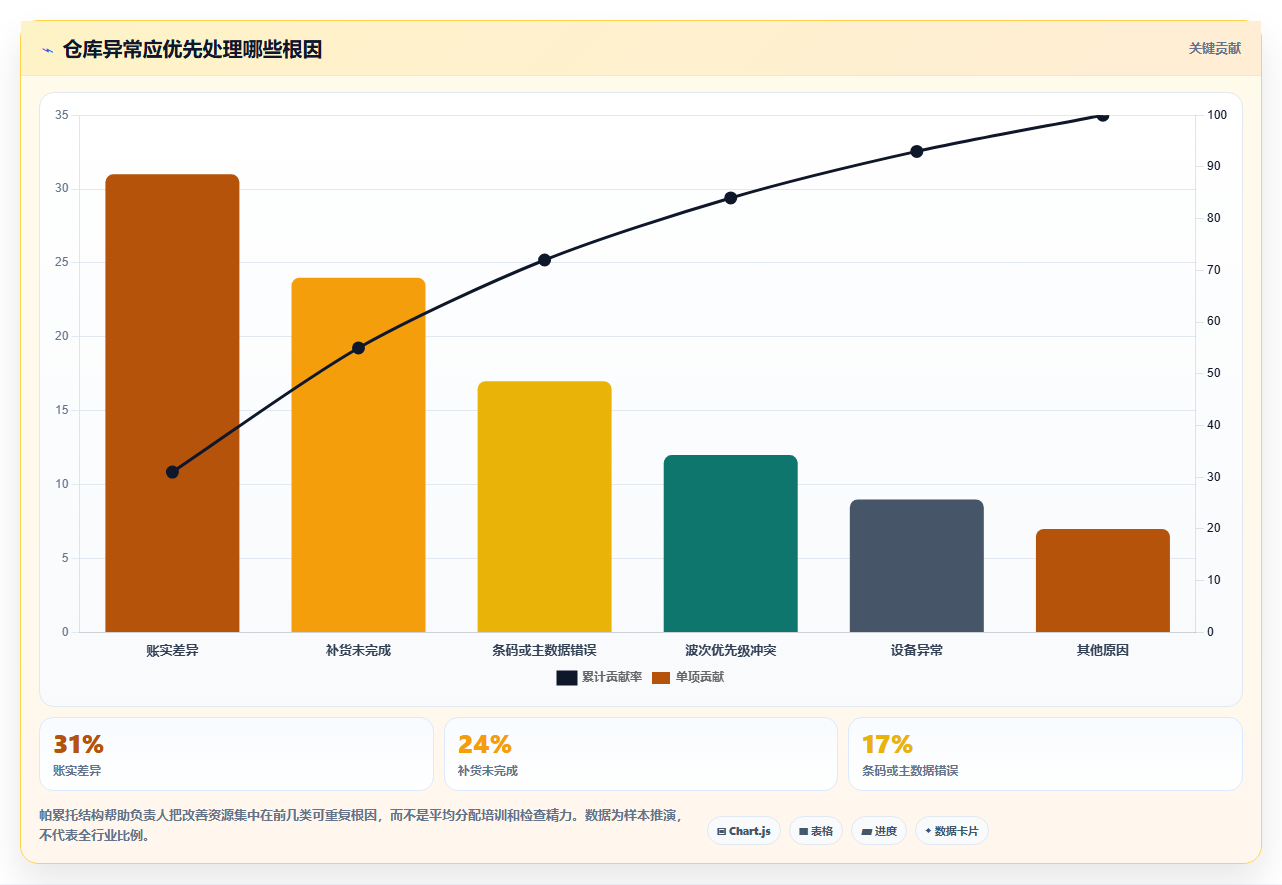 电商仓储管理：供应链负责人管理方法：把波次拣选转化为规范批次追踪