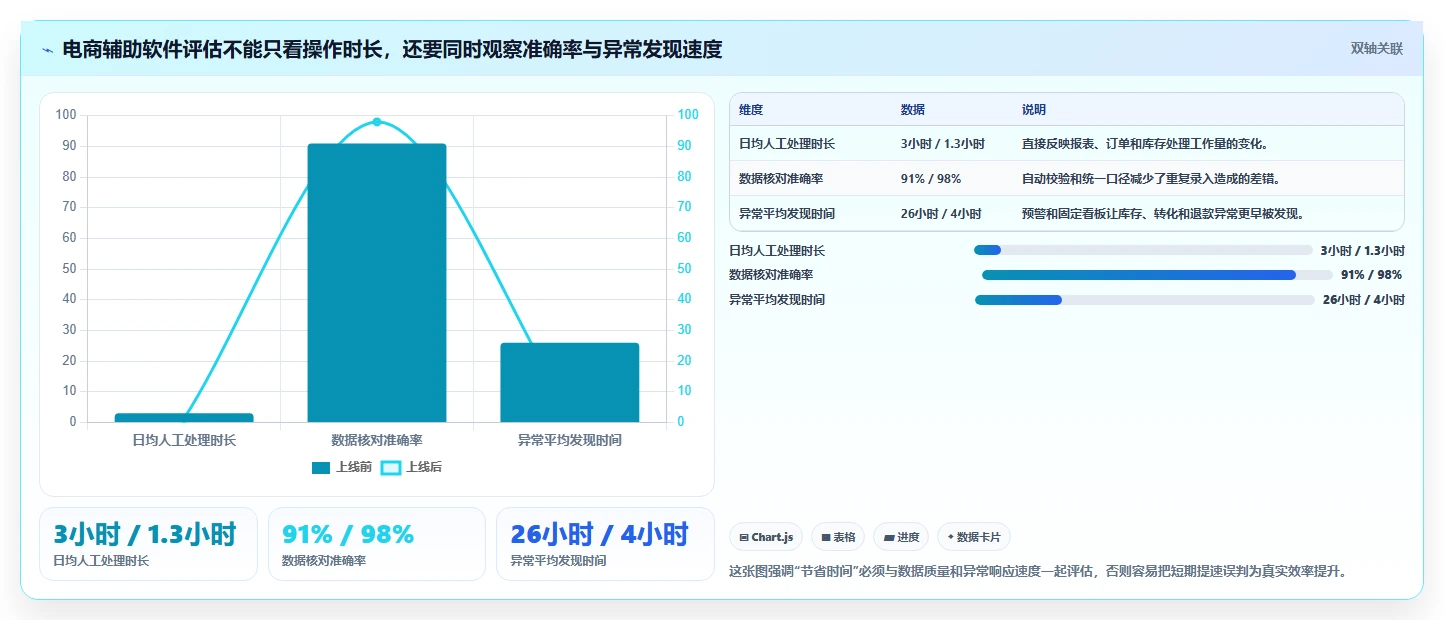 电商辅助软件:电商新手最佳实践:效率升级怎样稳步实现节省操作时间