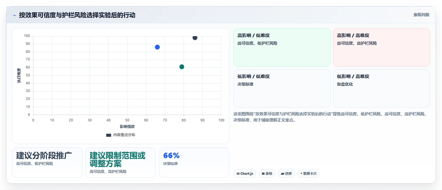 电商数据运营管理要点：增长实验的数据复盘如何设计