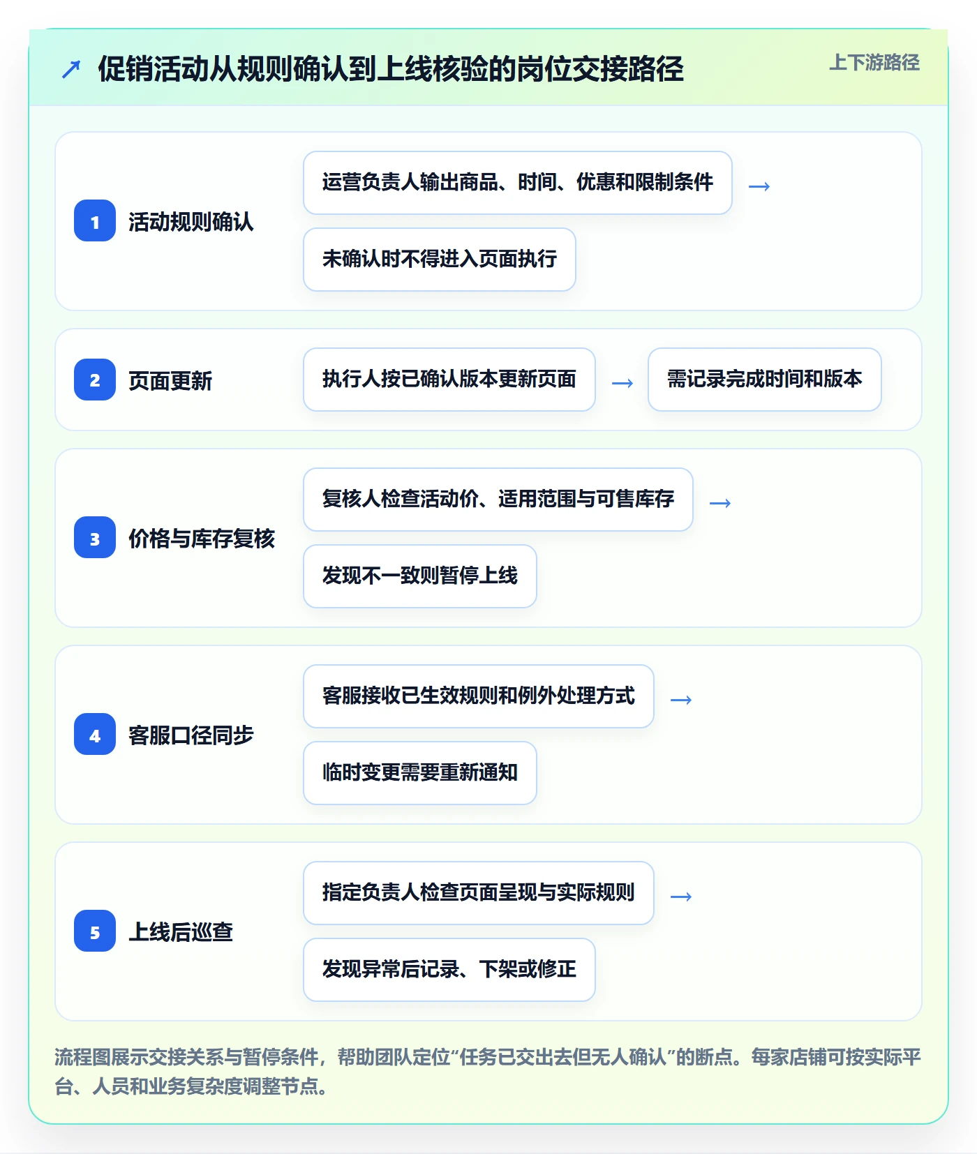 店铺运营管理避坑指南：岗位分工环节的常见误区要注意什么