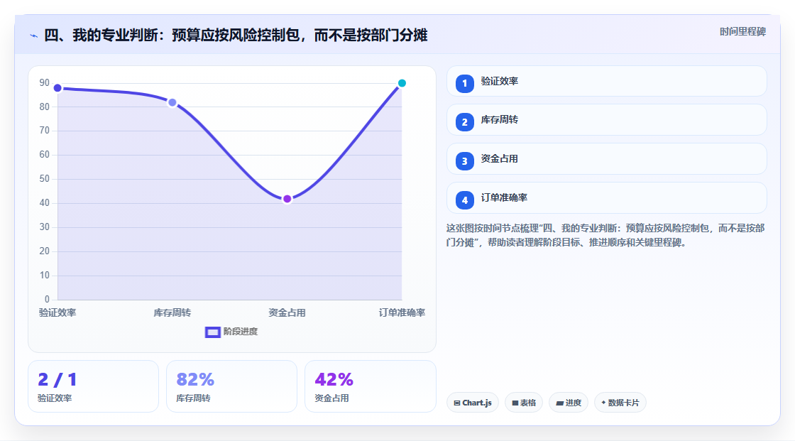 四、我的专业判断:预算应按风险控制包,而不是按部门分摊