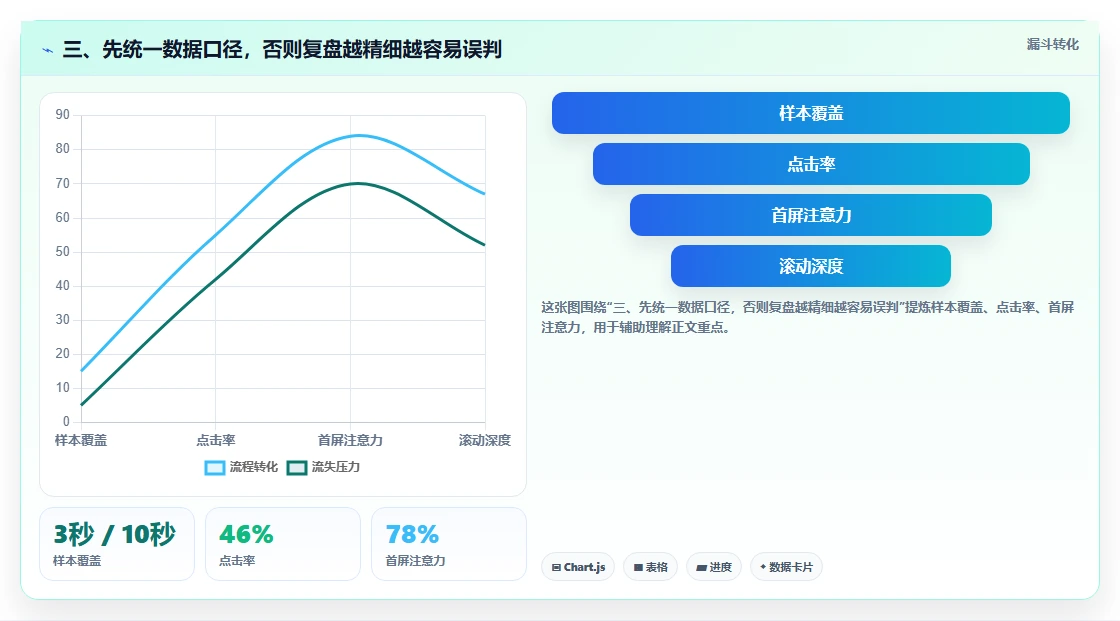 三、先统一数据口径，否则复盘越精细越容易误判