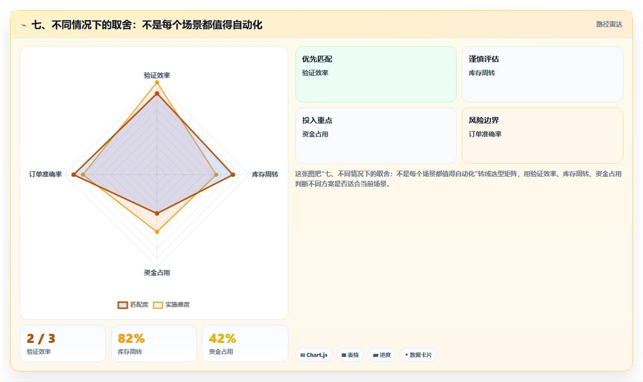 七、不同情况下的取舍：不是每个场景都值得自动化