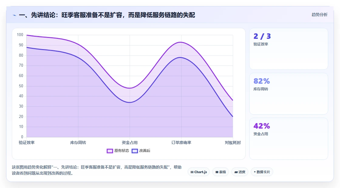 一、先讲结论:旺季客服准备不是扩容,而是降低服务链路的失配