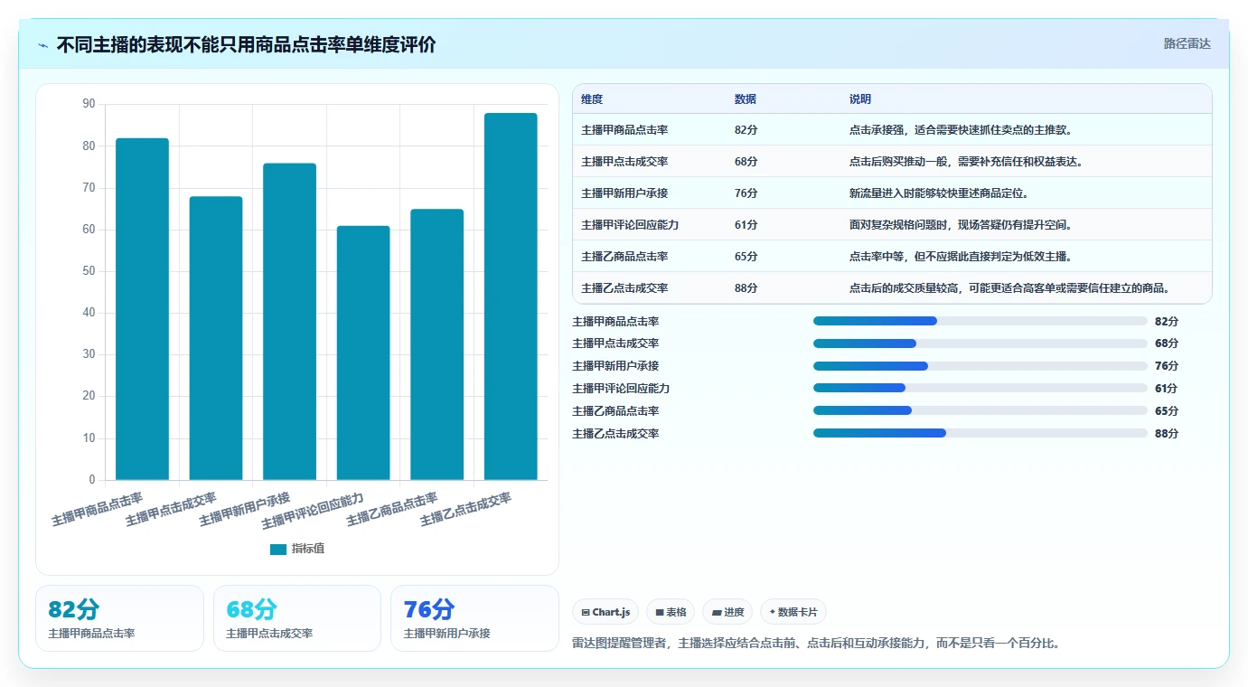 直播数据复盘：数据分析师自查表：主播表现最容易出现的点击率低