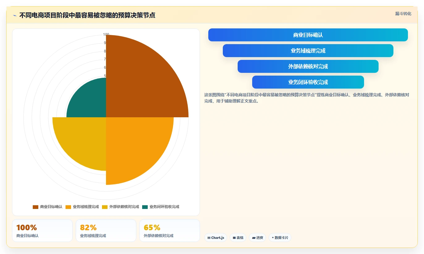 电商系统开发：项目经理落地路线图：从架构设计走向控制开发预算