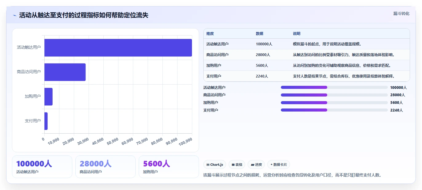 电商数据运营效率提升：活动评估从哪里开始