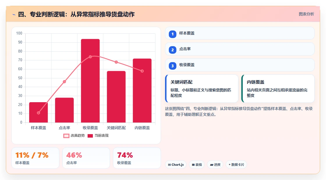 四、专业判断逻辑：从异常指标推导货盘动作