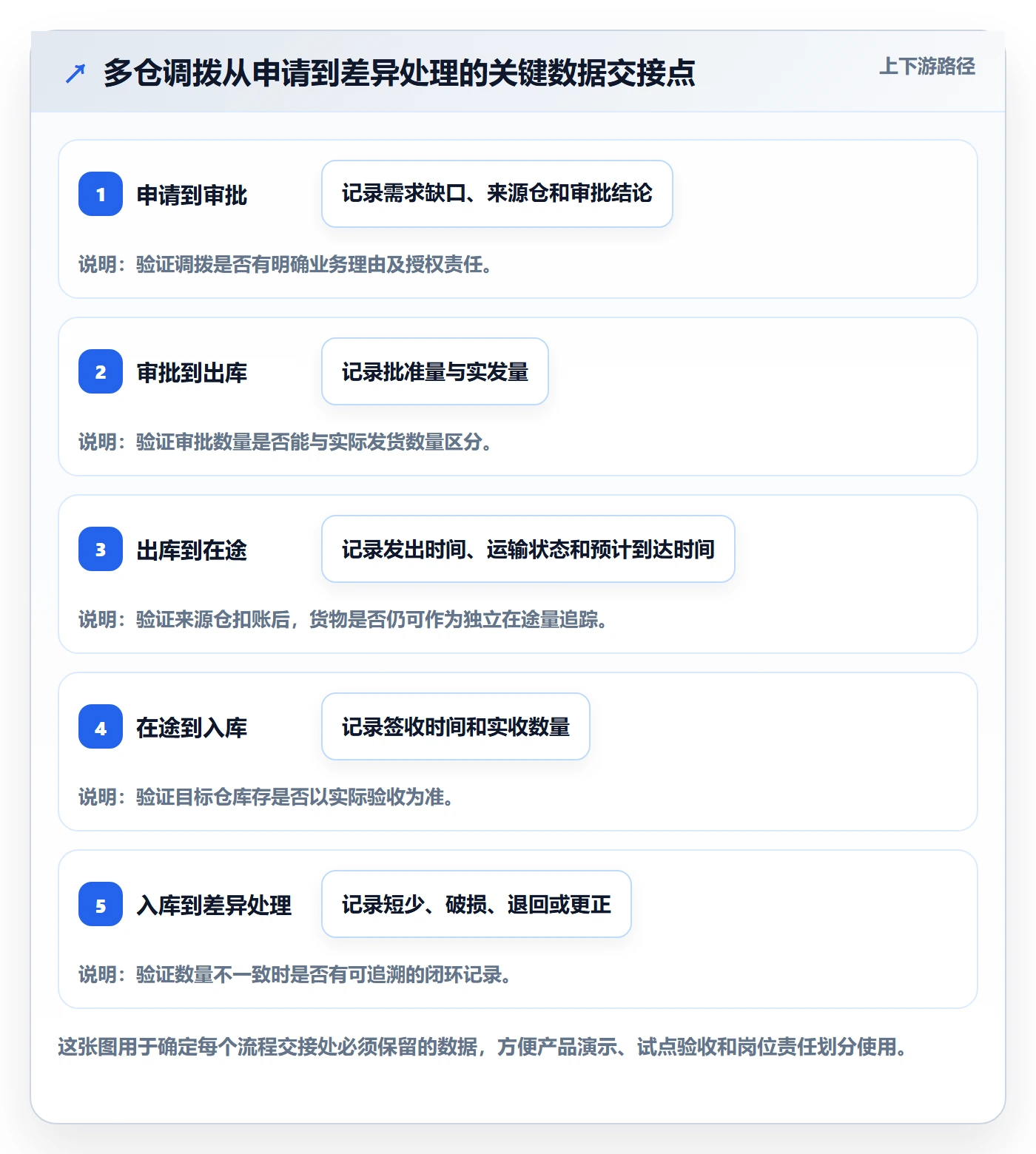 库存管理系统数据方法：用多仓调拨支撑工具对比判断