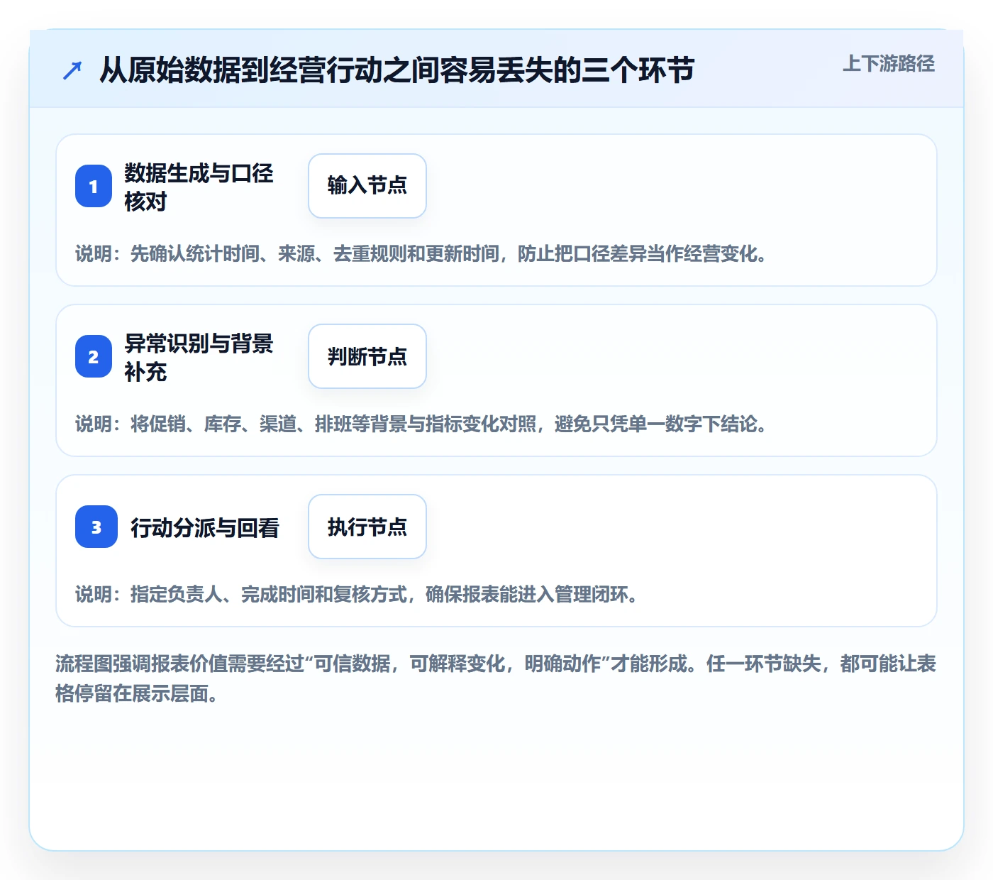 店铺运营管理决策指南：用常见误区判断日报周报方案