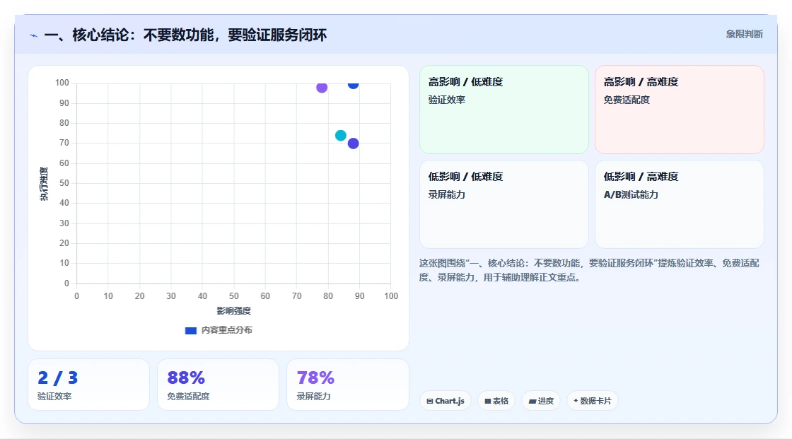 一、核心结论：不要数功能，要验证服务闭环