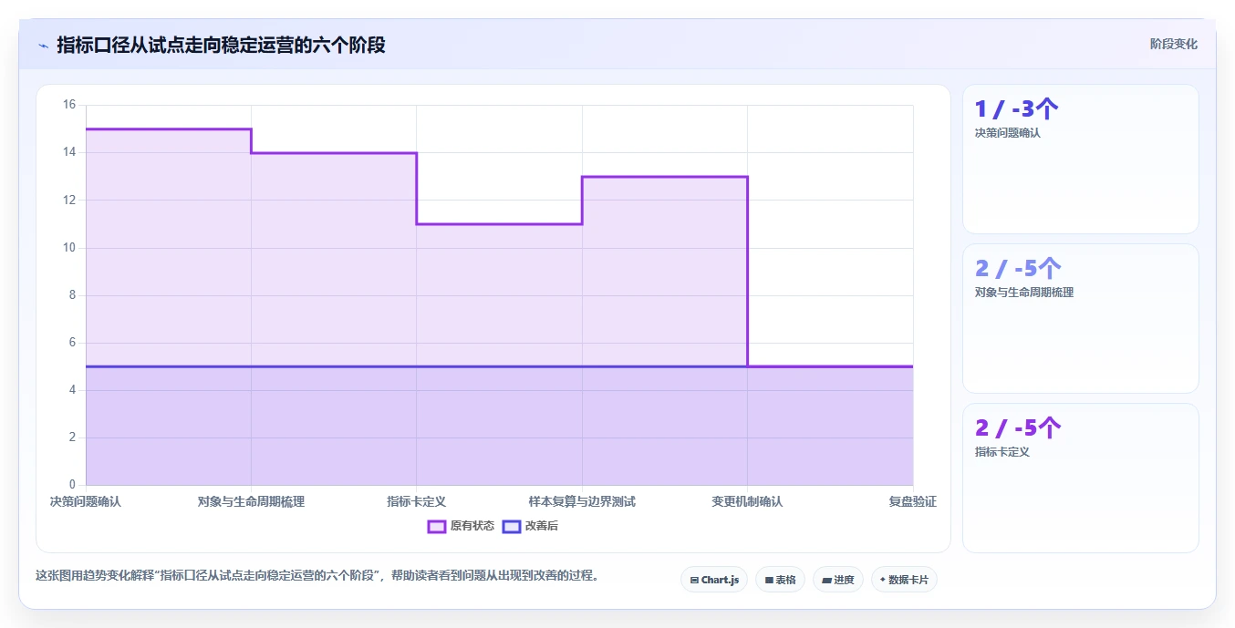 运营数据怎么优化？先从指标口径的系统搭建入手