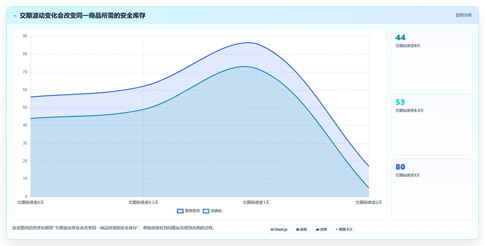 仓库安全库存管理进阶课：围绕补货点设置完善标准化管理