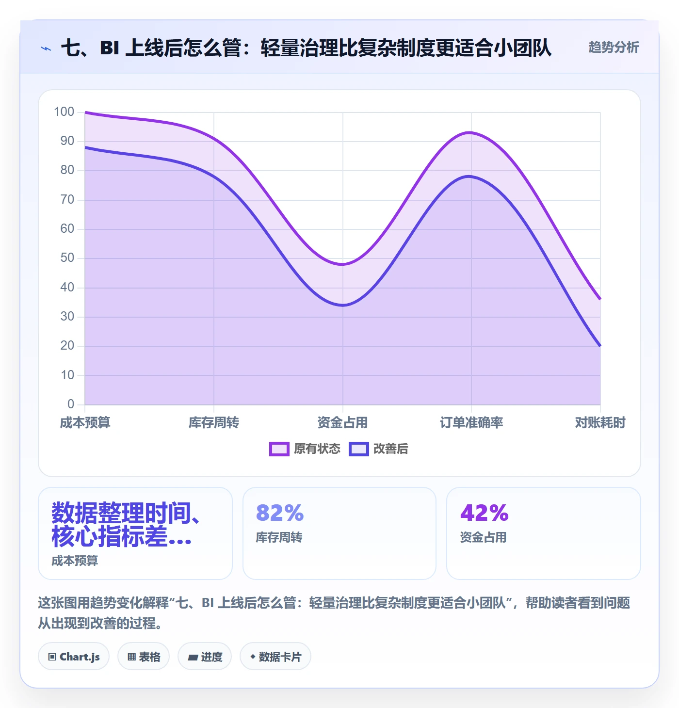 七、BI 上线后怎么管：轻量治理比复杂制度更适合小团队