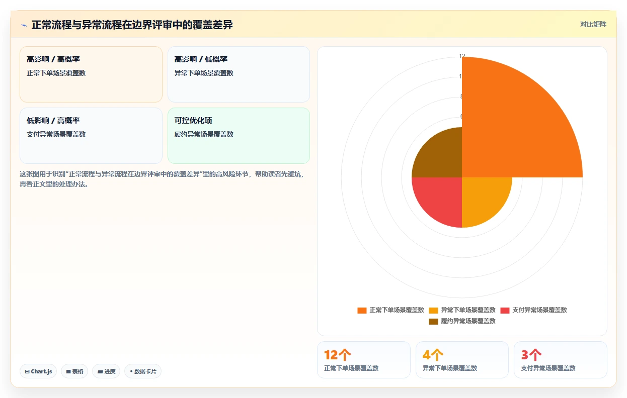 电商系统开发：产品经理场景拆解：架构设计如何做到明确项目边界