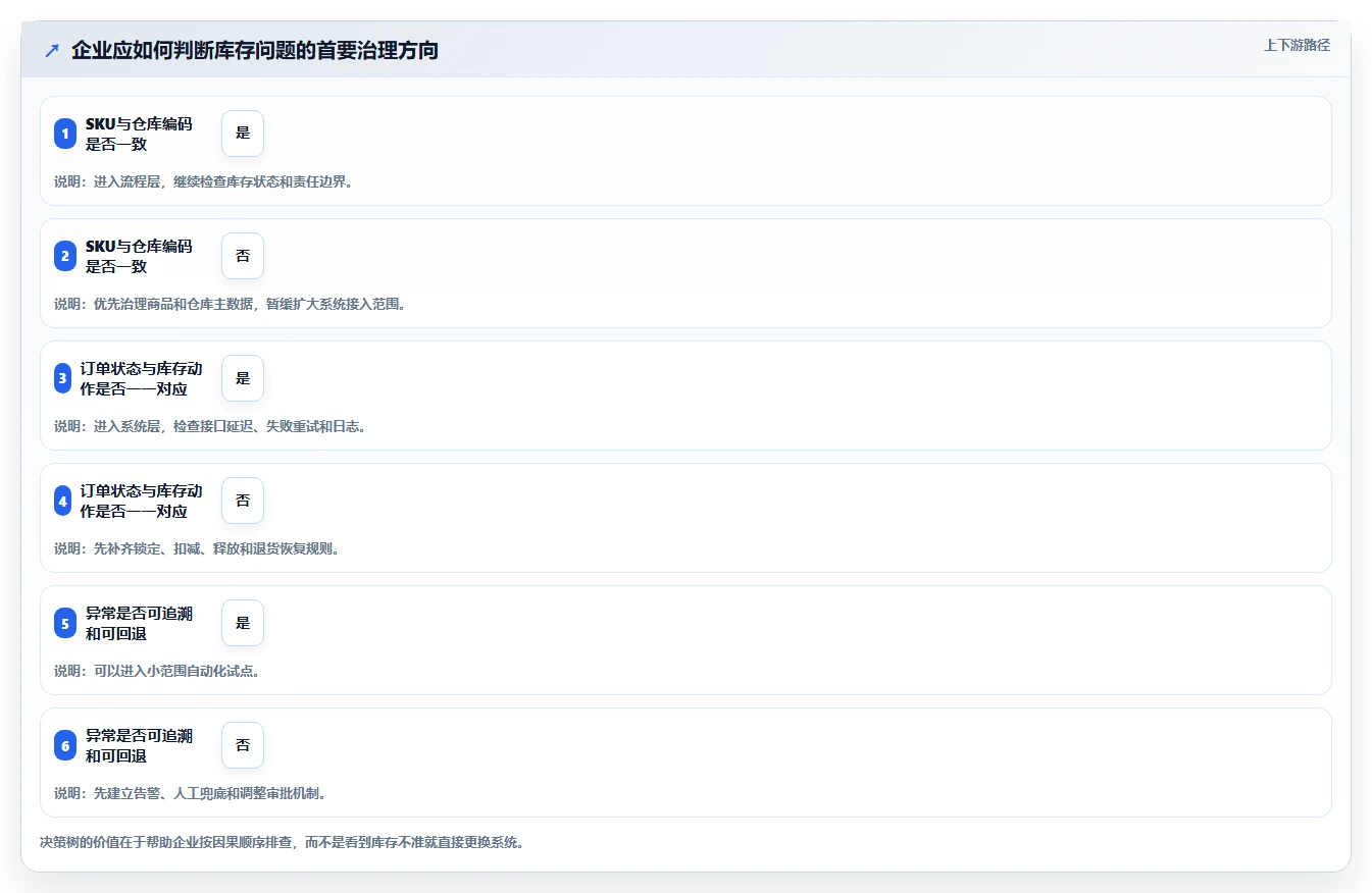 电商管理自动化方案：库存协同从哪里开始
