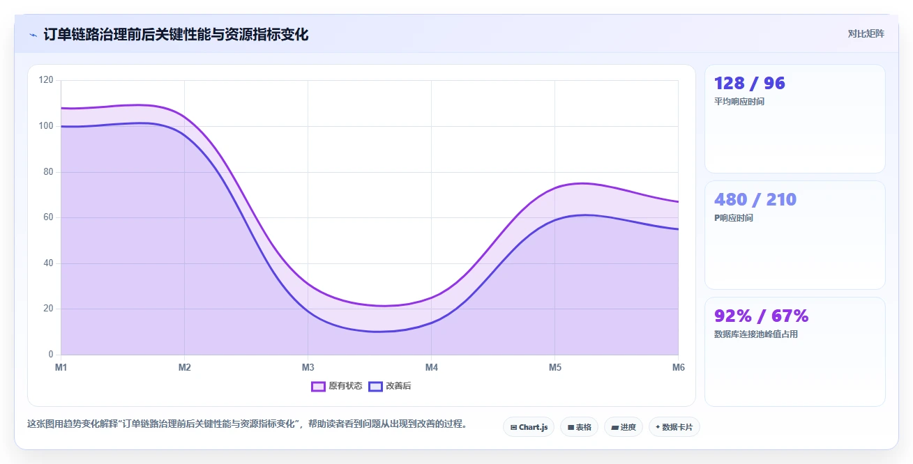电商系统开发：技术负责人管理方法：把接口开发转化为保障高峰性能