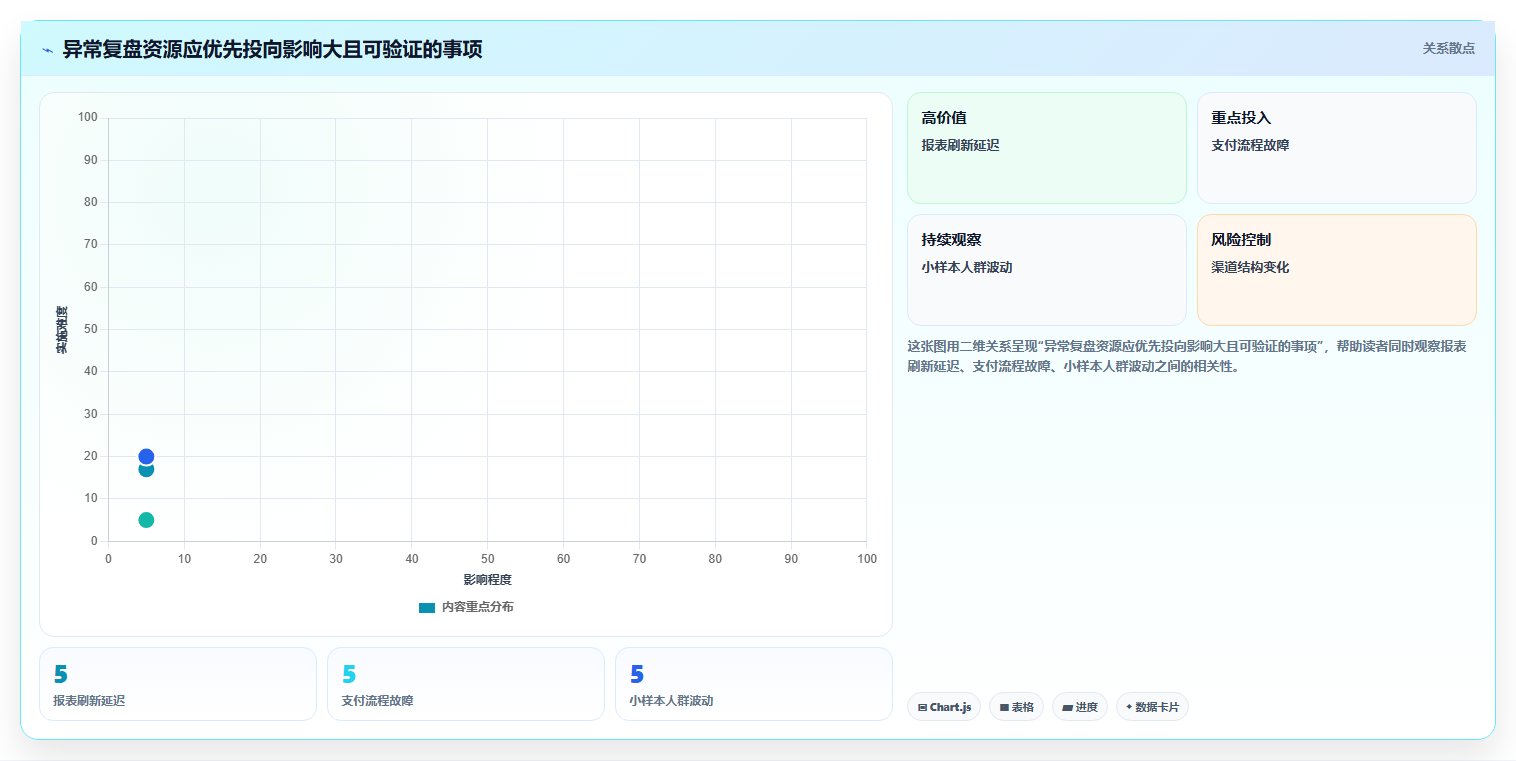 运营数据场景解析：异常诊断中的数据复盘怎么处理