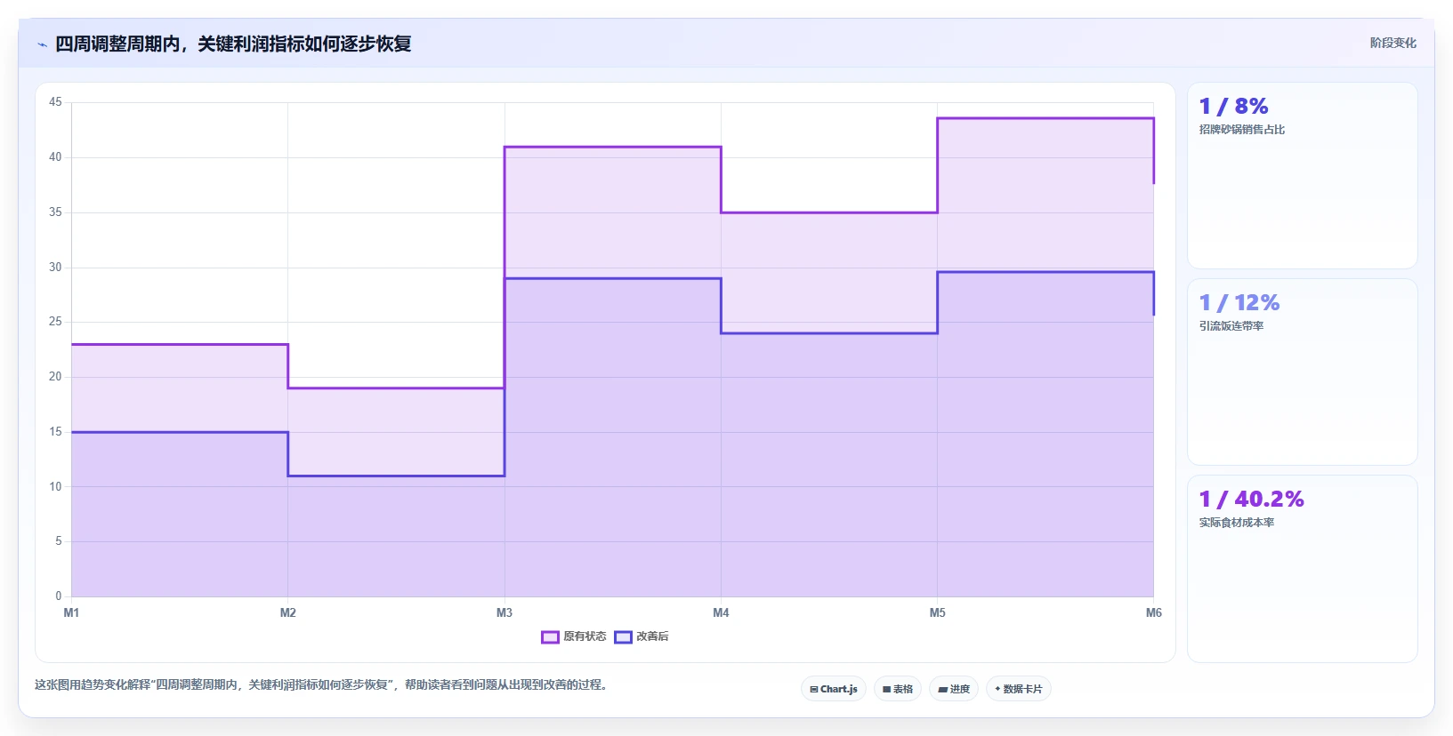 餐饮店报表：区域经理增长视角：用菜品毛利放大看清门店盈利