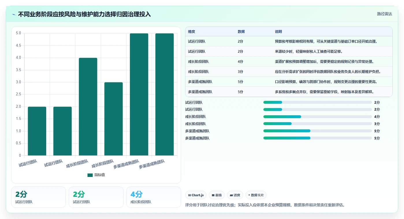 电商数据运营业务拆解：渠道归因为什么影响标准化管理
