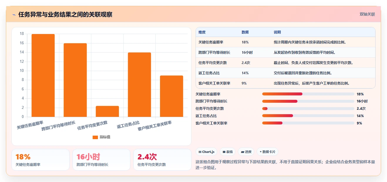 运营管理平台运营框架：把任务协同纳入风险排查