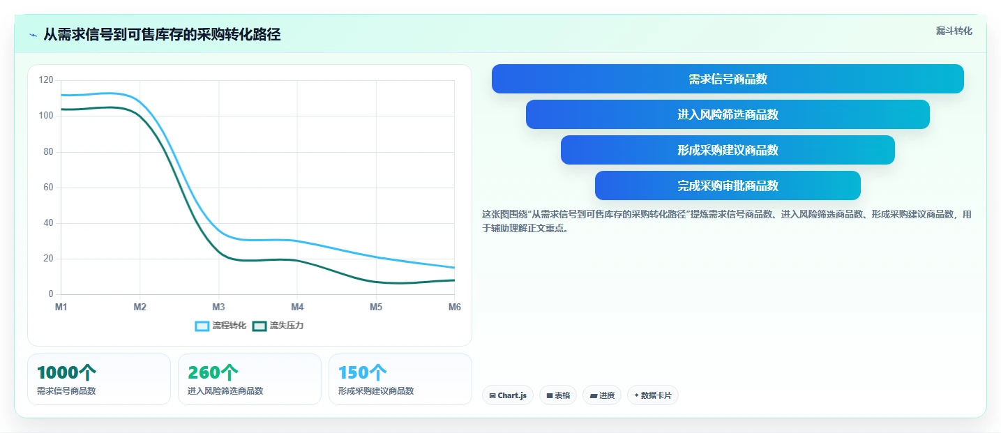 电商仓储管理：采购人员落地路线图：从规模扩张走向减少缺货损失