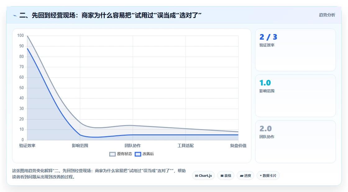 二、先回到经营现场：商家为什么容易把“试用过”误当成“选对了”