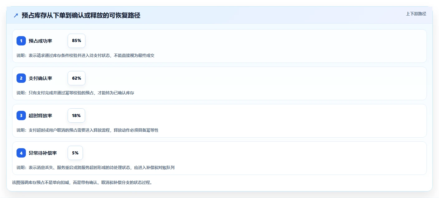 数据库存：产品技术团队场景拆解：性能优化如何做到保证扣减一致性