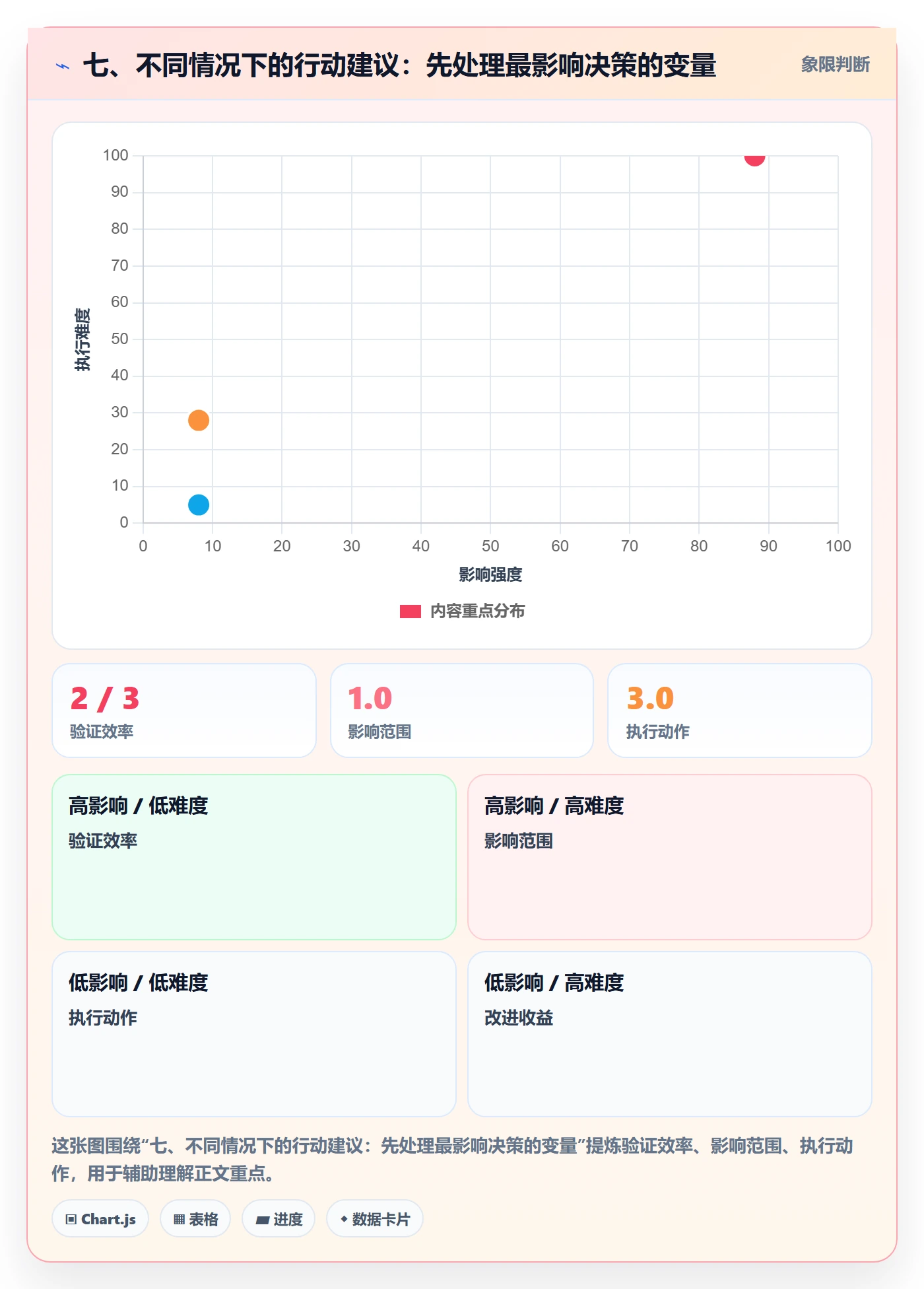 七、不同情况下的行动建议：先处理最影响决策的变量