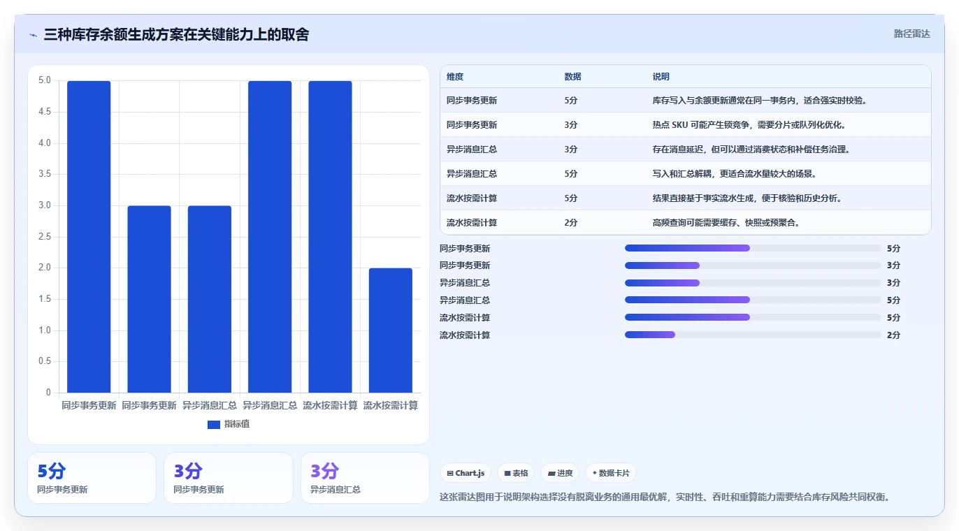 数据库存：技术负责人选型思路：表结构设计应重点评估库存流水