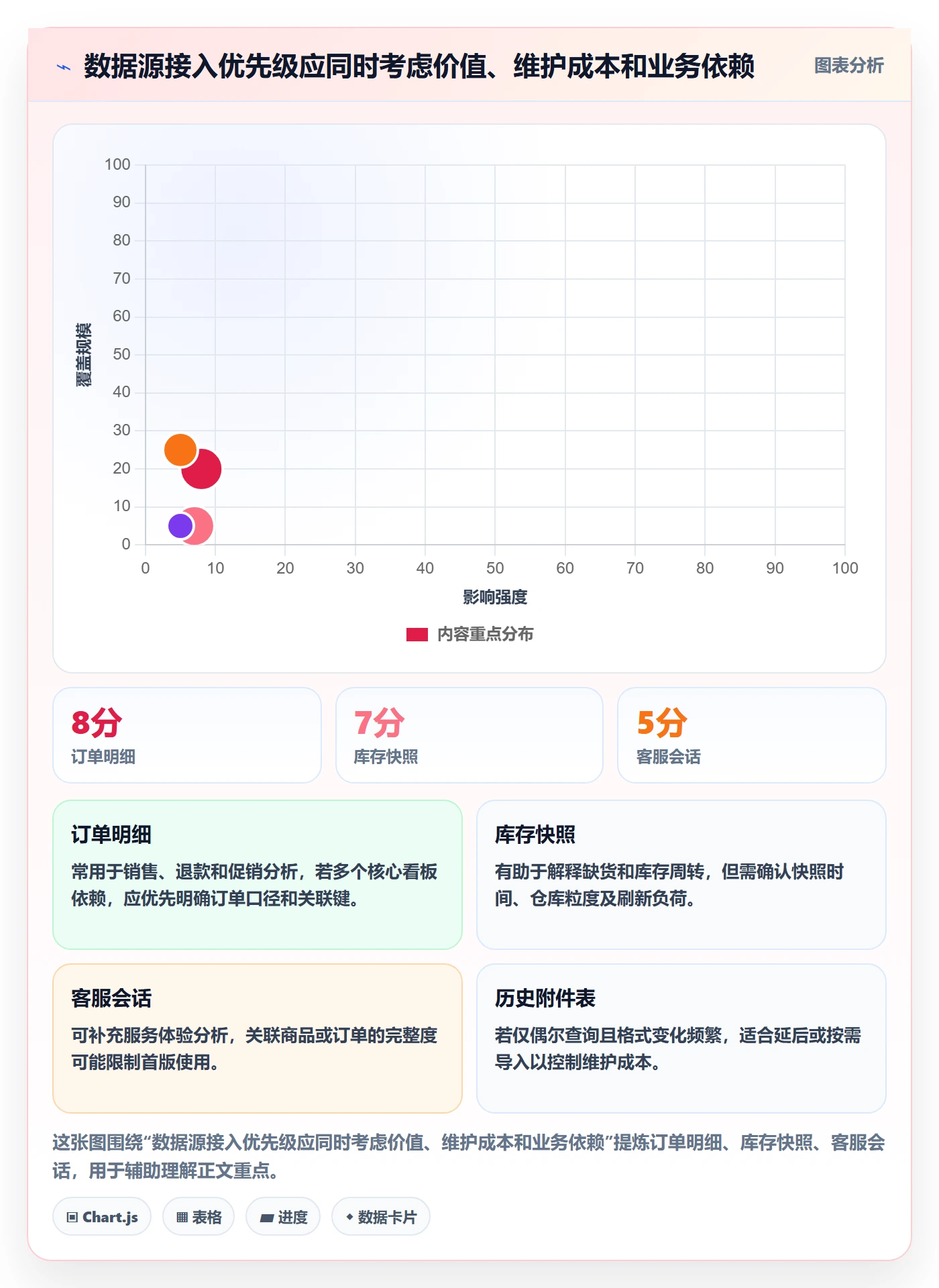 bi 平台场景解析：数据接入中的精细化运营怎么处理