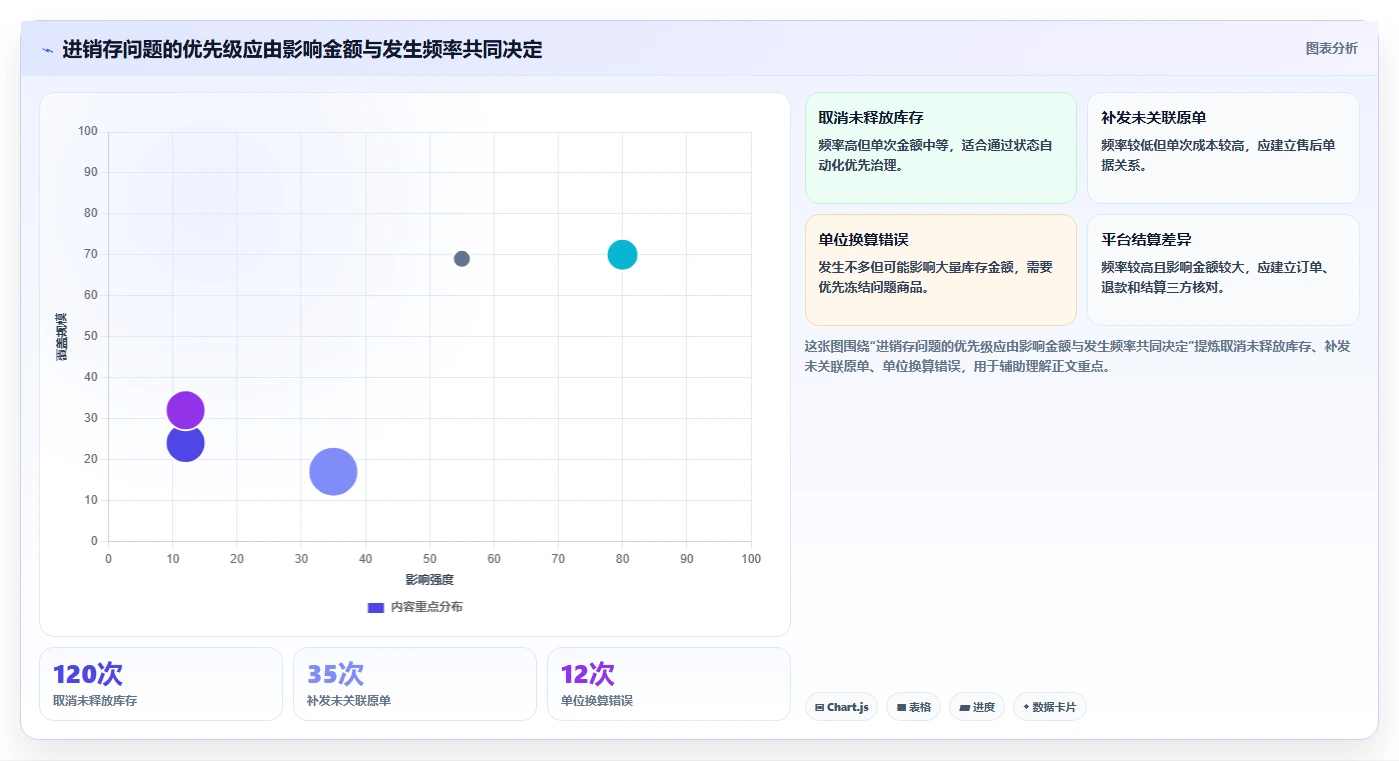 电商进销存：连锁企业精细化指南：从成本核算发现订单混乱根因