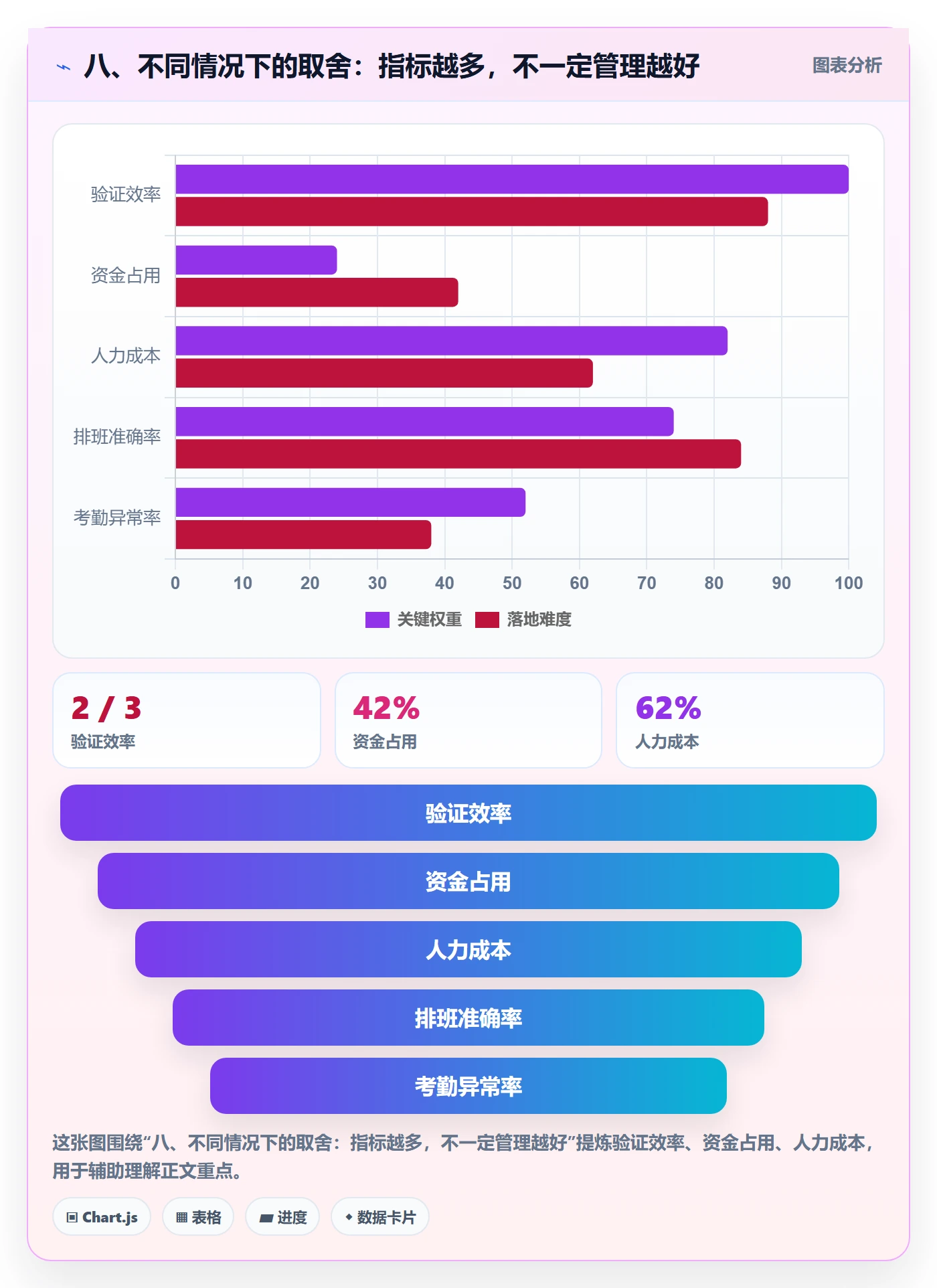 八、不同情况下的取舍：指标越多，不一定管理越好
