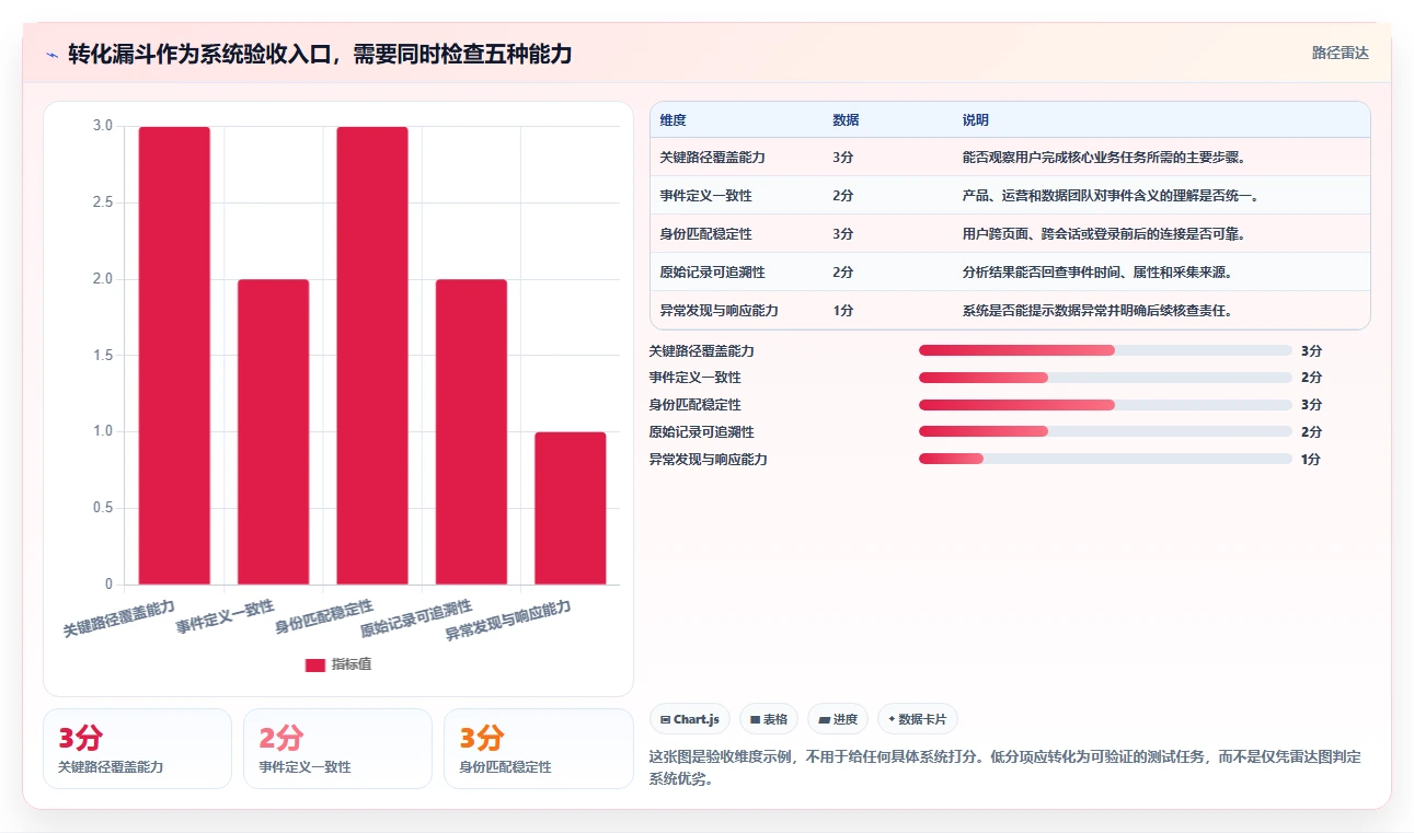 运营数据检查方法：通过转化漏斗评估系统搭建质量